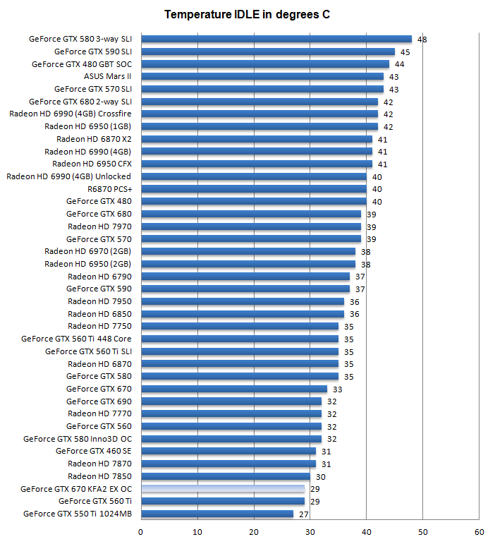 Температуры KFA2 GeForce GTX 670 EX OC Температуры KFA2 GeForce GTX 670 EX OC
